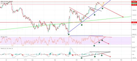 Nifty 50 Index Today — Chart and News — TradingView — India.